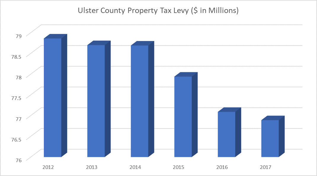 Economic Indicators County Government Finances Ulster County